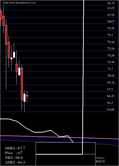  monthly chart DolbyLaboratories