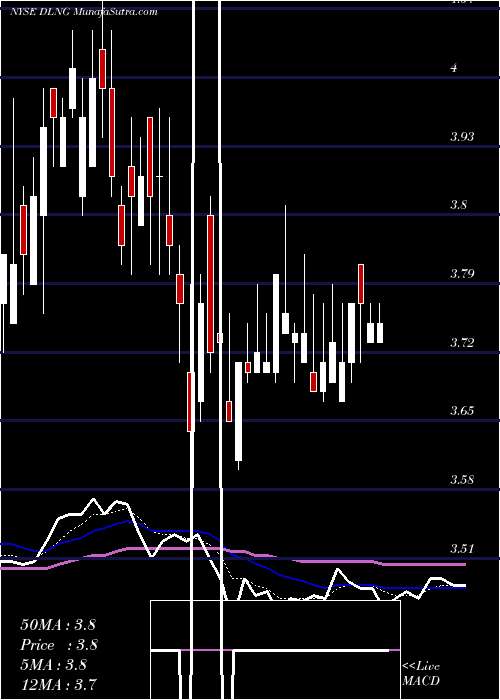  Daily chart DynagasLng