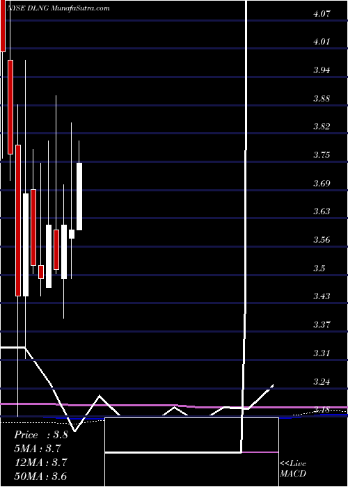  monthly chart DynagasLng