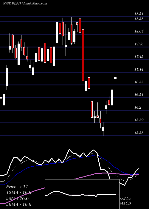  Daily chart Delphi Technologies PLC