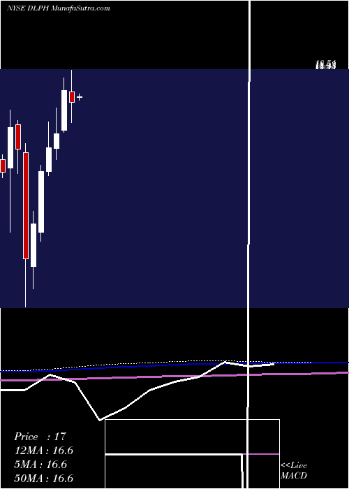  monthly chart DelphiTechnologies
