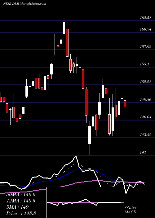  Daily chart DigitalRealty