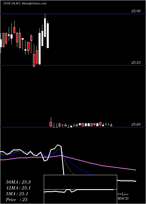  Daily chart DigitalRealty
