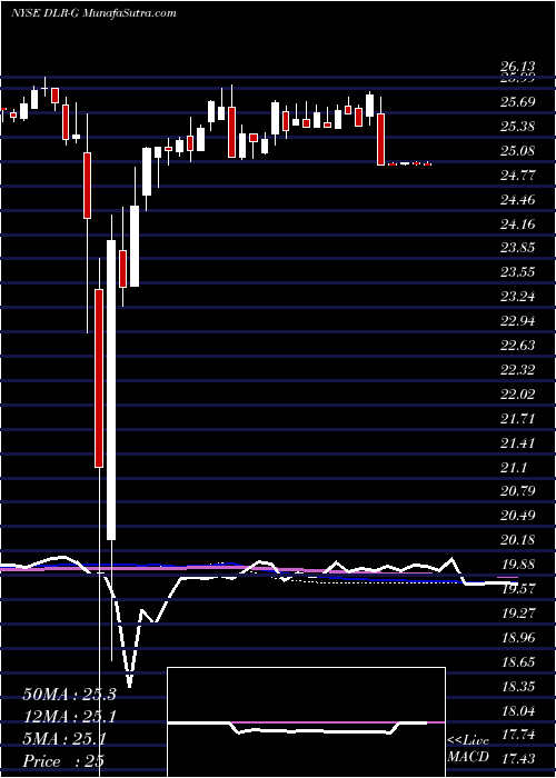  weekly chart DigitalRealty