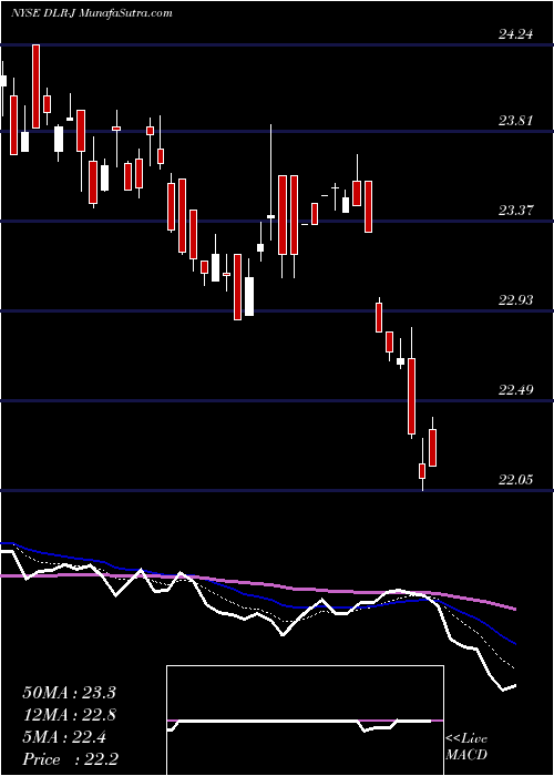  Daily chart Digital Rlty TR Inc [Dlr/Pj]