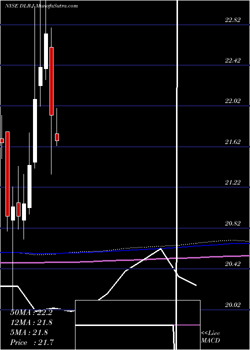  monthly chart DigitalRlty