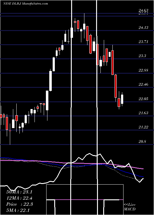  weekly chart DigitalRlty