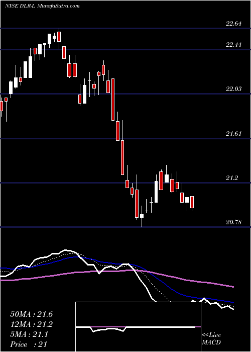  Daily chart DigitalRealty