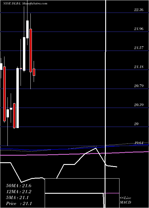  monthly chart DigitalRealty