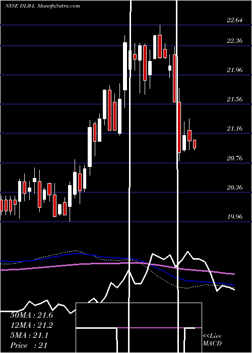  weekly chart DigitalRealty