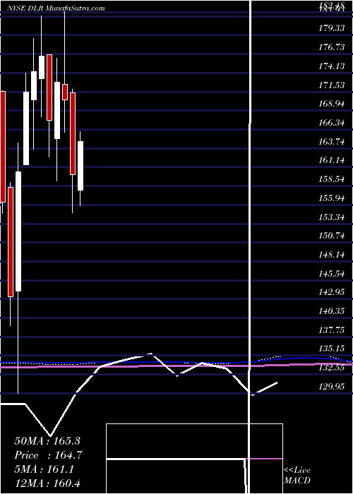  monthly chart DigitalRealty