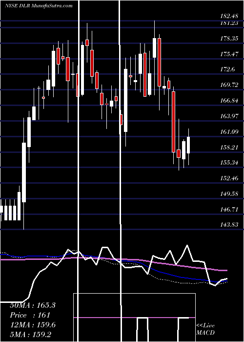 weekly chart DigitalRealty