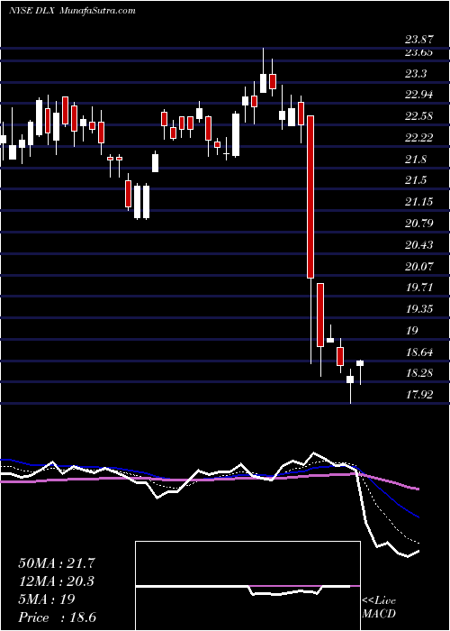  Daily chart Deluxe Corporation