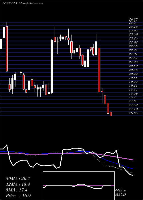  weekly chart DeluxeCorporation