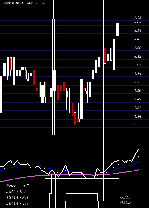 Daily chart DemandMedia
