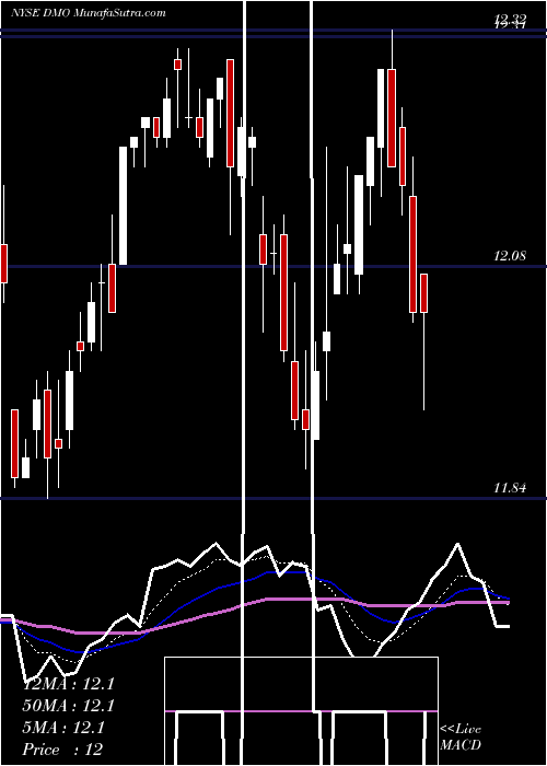  Daily chart Western Asset Mortgage Defined Opportunity Fund Inc