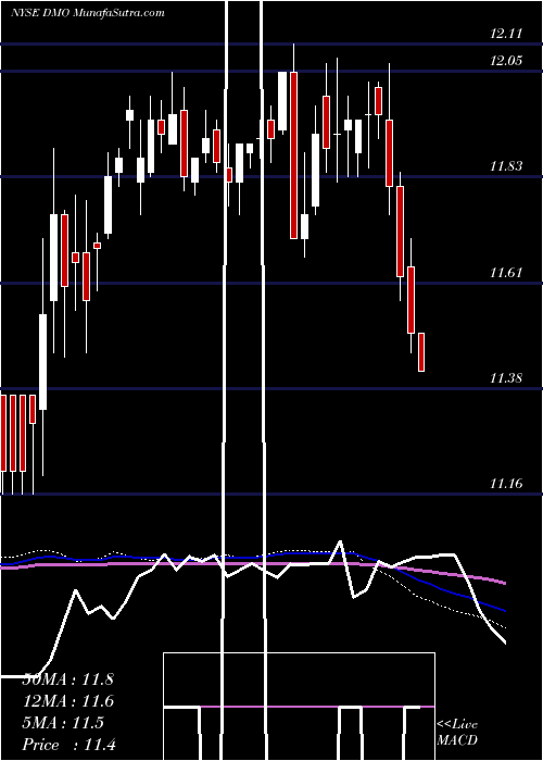  weekly chart WesternAsset