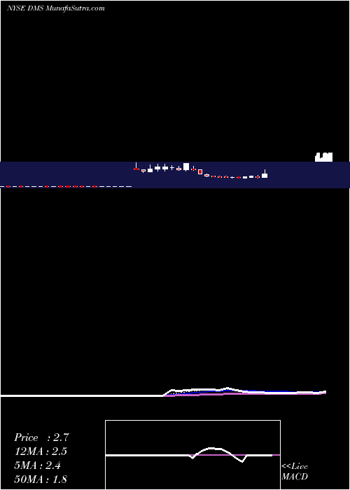  Daily chart Digital Media Solutions Inc