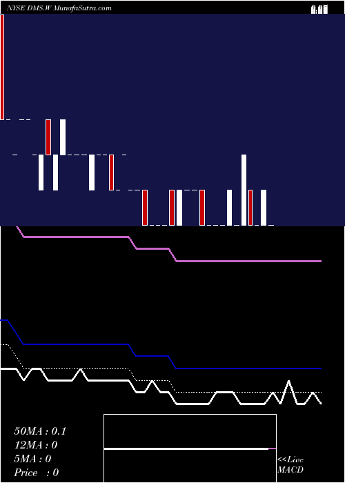  Daily chart DigitalMedia