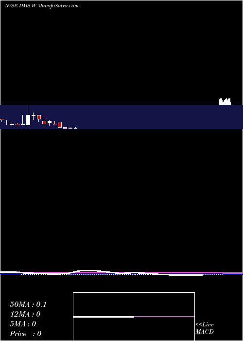 monthly chart DigitalMedia