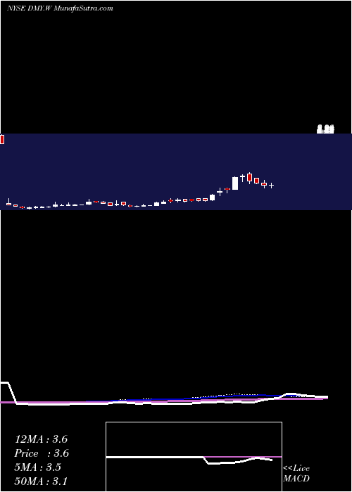  weekly chart DmyTechnology
