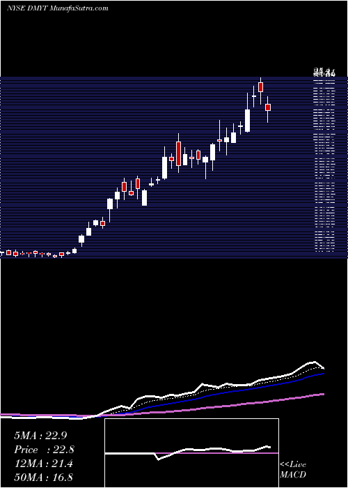  Daily chart DmyTechnology