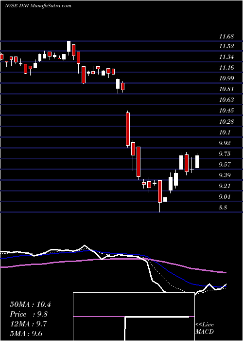  Daily chart DividendAnd