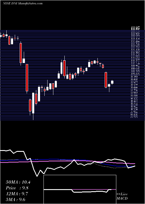  weekly chart DividendAnd