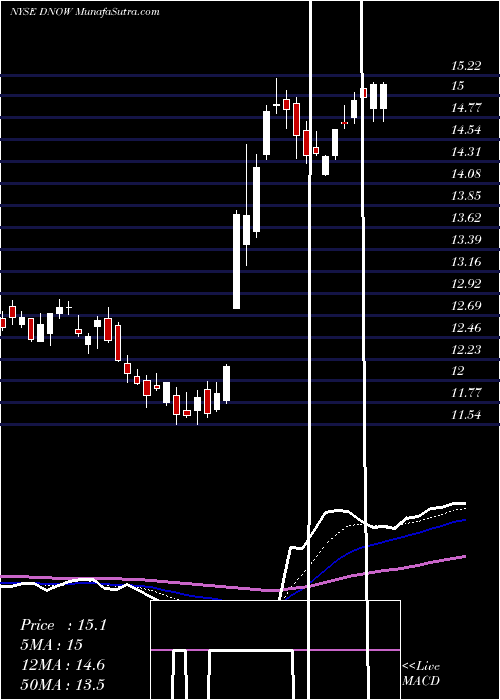  Daily chart NowInc