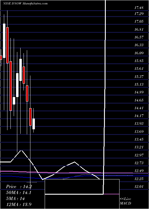  monthly chart NowInc