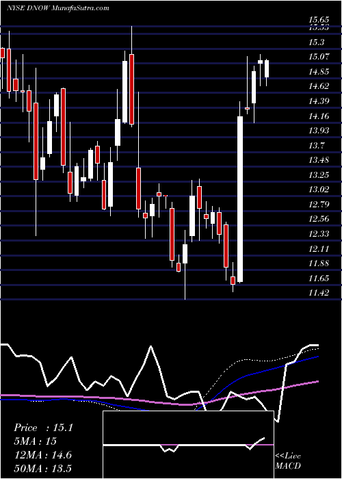  weekly chart NowInc