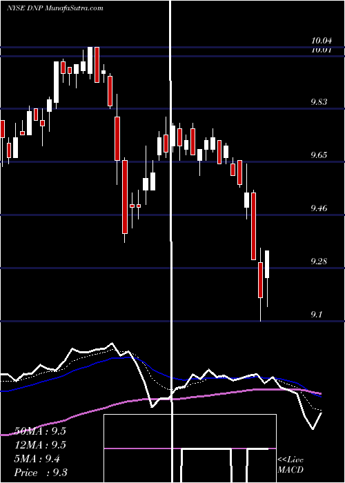  Daily chart Duff & Phelps Utilities Income, Inc.