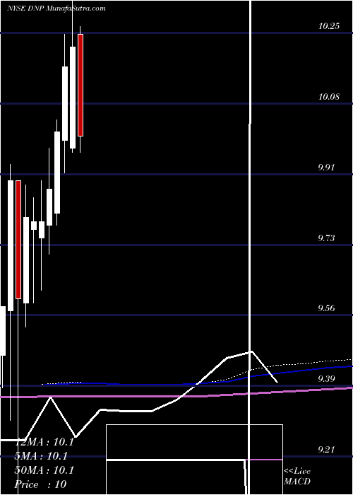  monthly chart DuffPhelps