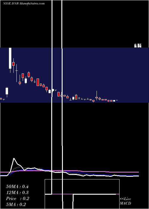  Daily chart DenburyResources