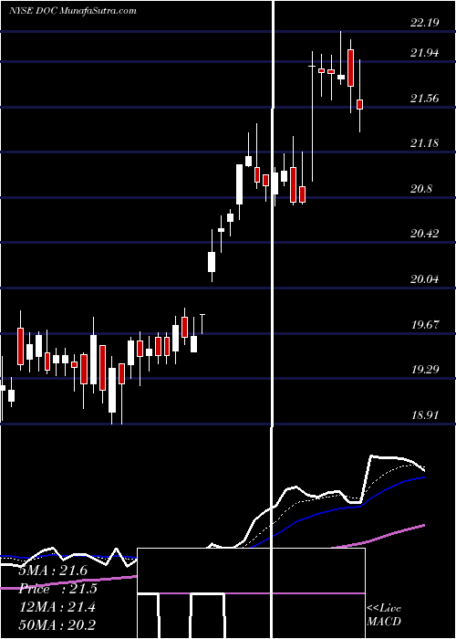  Daily chart Physicians Realty Trust