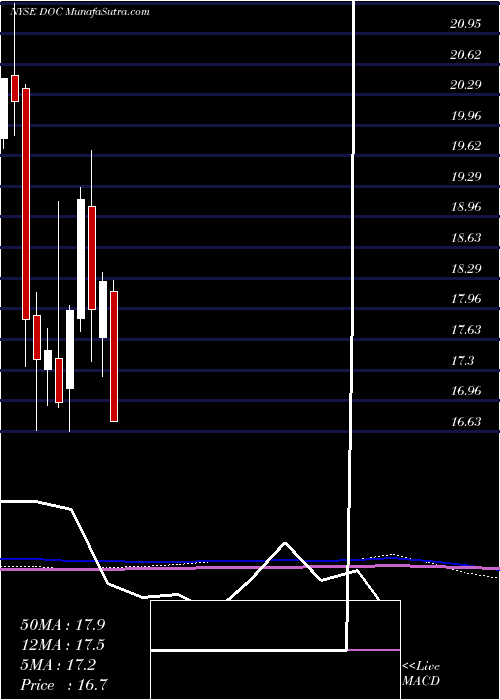  monthly chart PhysiciansRealty