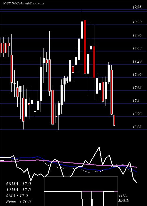  weekly chart PhysiciansRealty