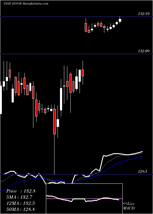  Daily chart MasoniteInternational