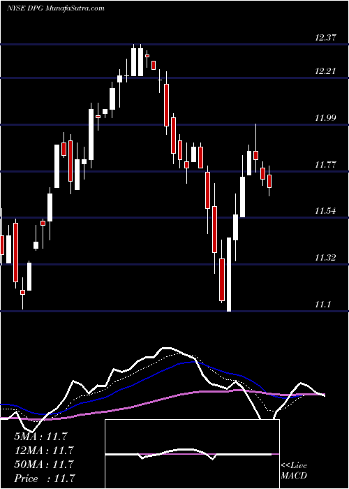  Daily chart DuffPhelps