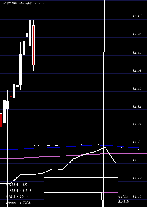  monthly chart DuffPhelps