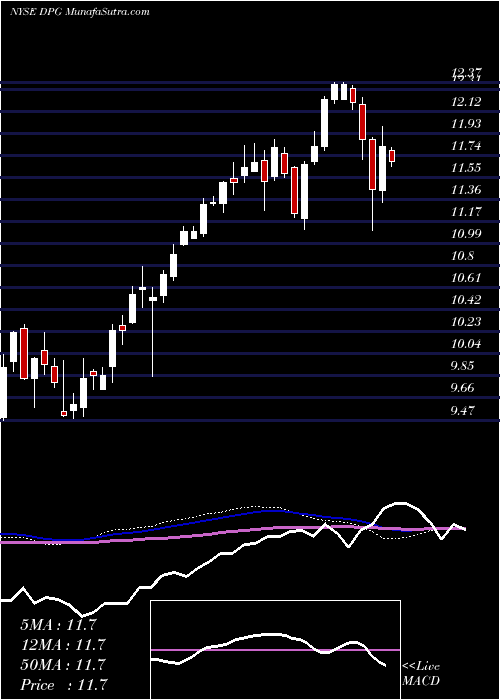  weekly chart DuffPhelps