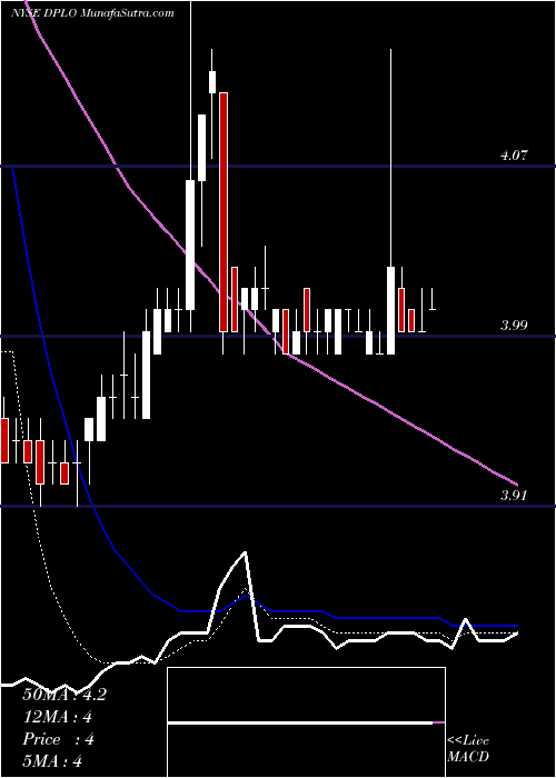  Daily chart DiplomatPharmacy