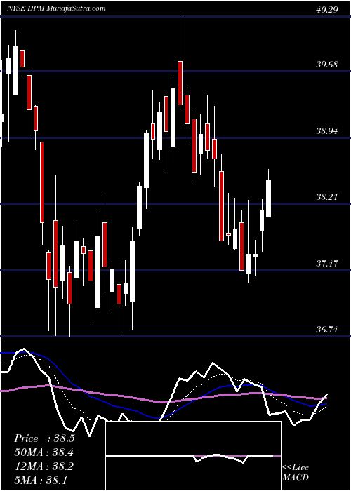  Daily chart DcpMidstream