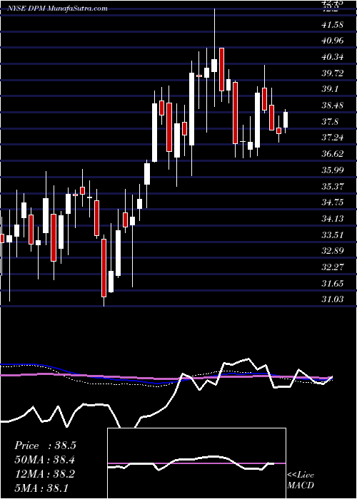  weekly chart DcpMidstream