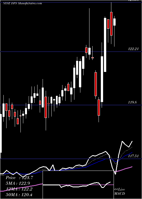  Daily chart Dr Pepper Snapple Group Inc