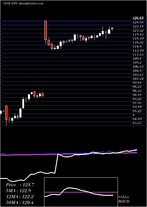  weekly chart DrPepper