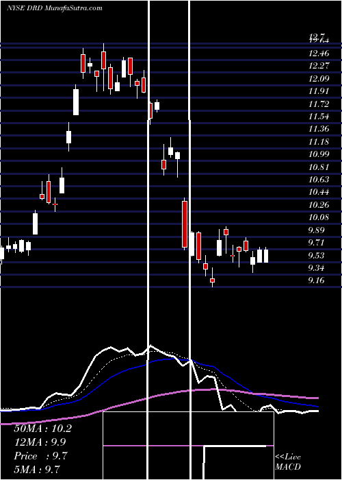  Daily chart DRDGOLD Limited