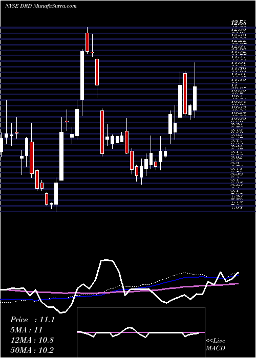  weekly chart Drdgold