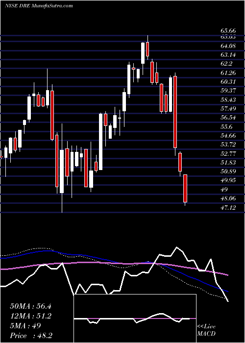  weekly chart DukeRealty