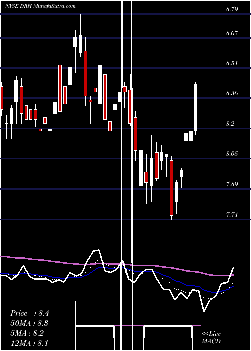  Daily chart DiamondrockHospitality